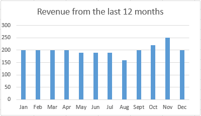 24 months graph of sales