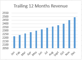 Trailing 12 months graph