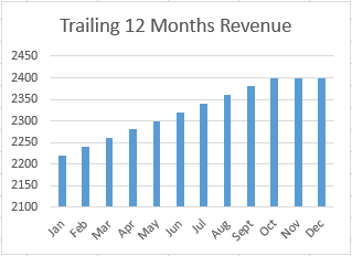 Trailing 12 months graph
